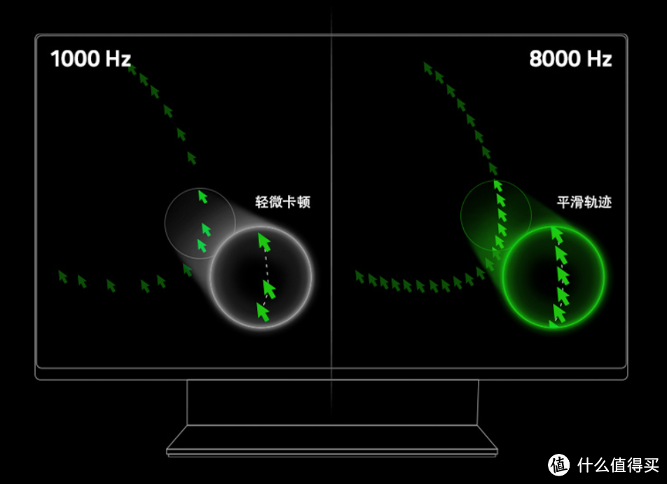 （雷蛇对毒蝰8K HZ高回报率的描述）