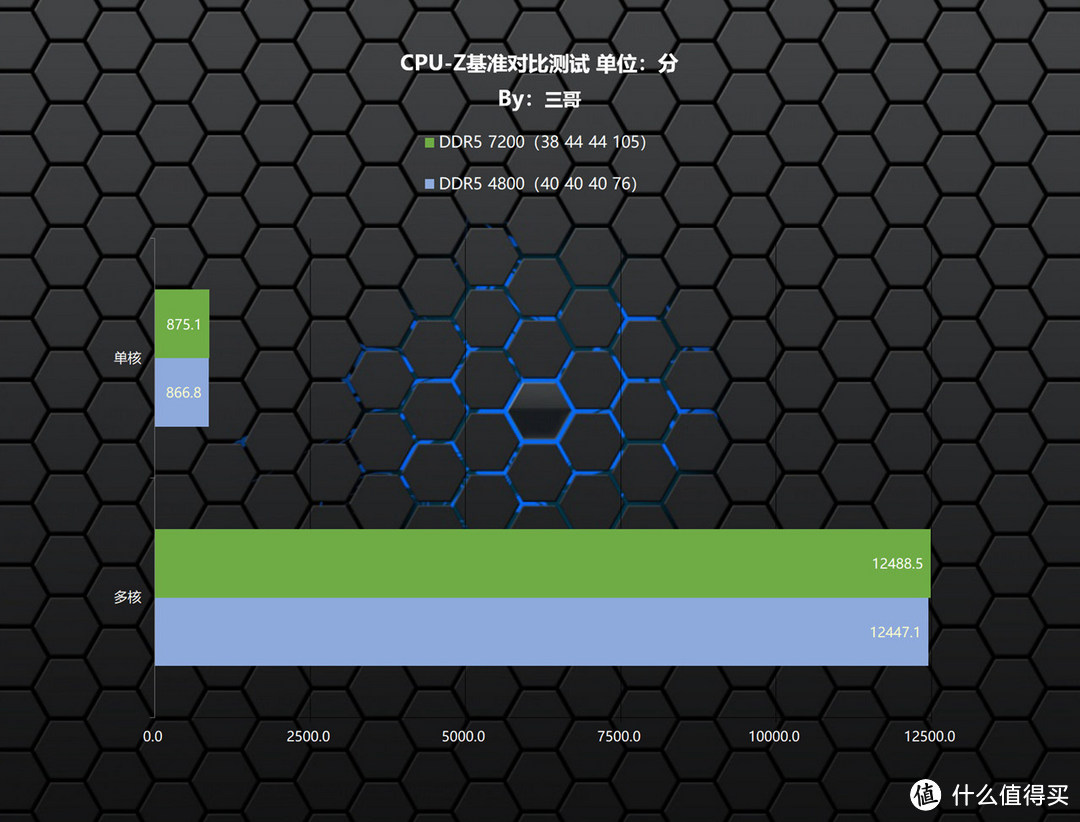 又帅又能打的高频灯条，阿斯加特 博拉琪 DDR5 7200 RGB内存体验及超频分享