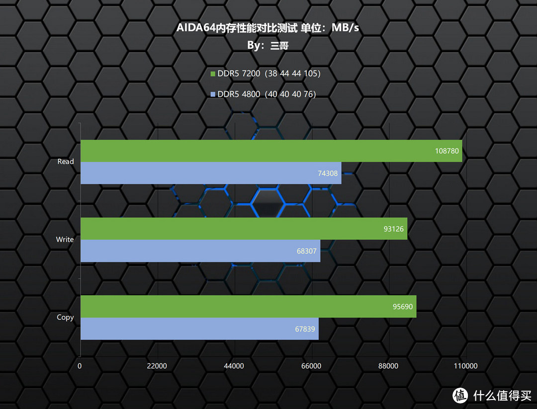 又帅又能打的高频灯条，阿斯加特 博拉琪 DDR5 7200 RGB内存体验及超频分享