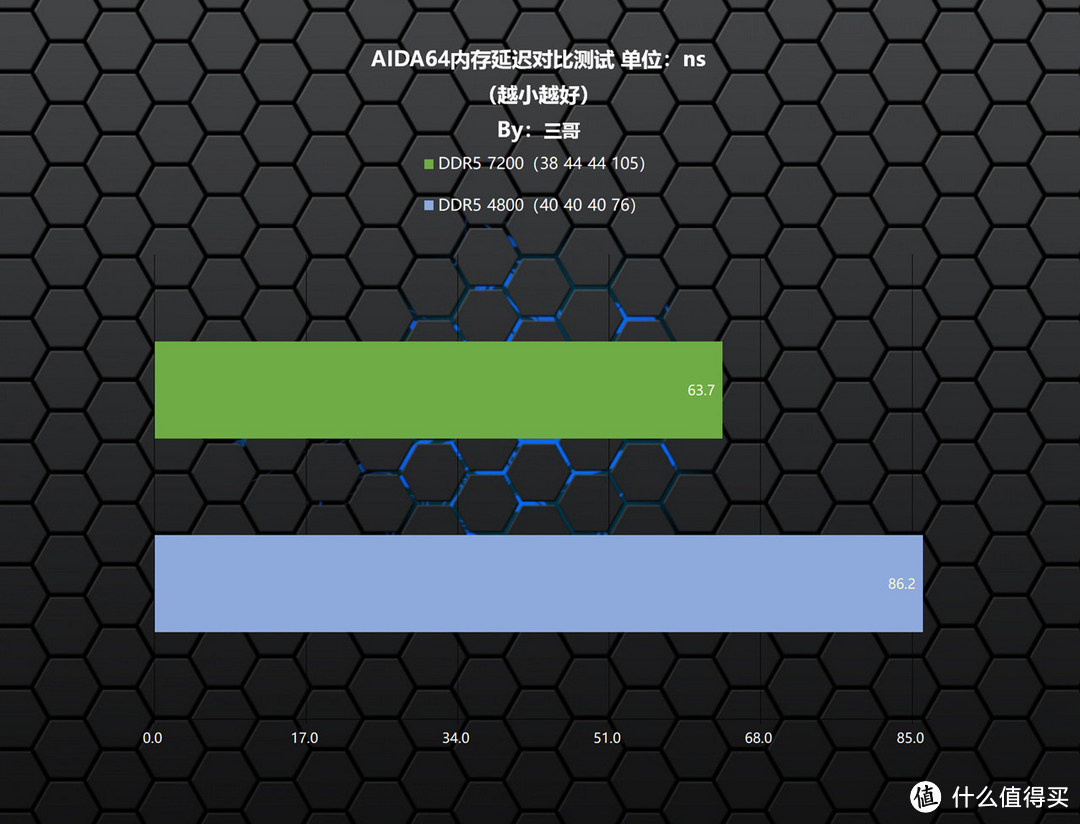 又帅又能打的高频灯条，阿斯加特 博拉琪 DDR5 7200 RGB内存体验及超频分享