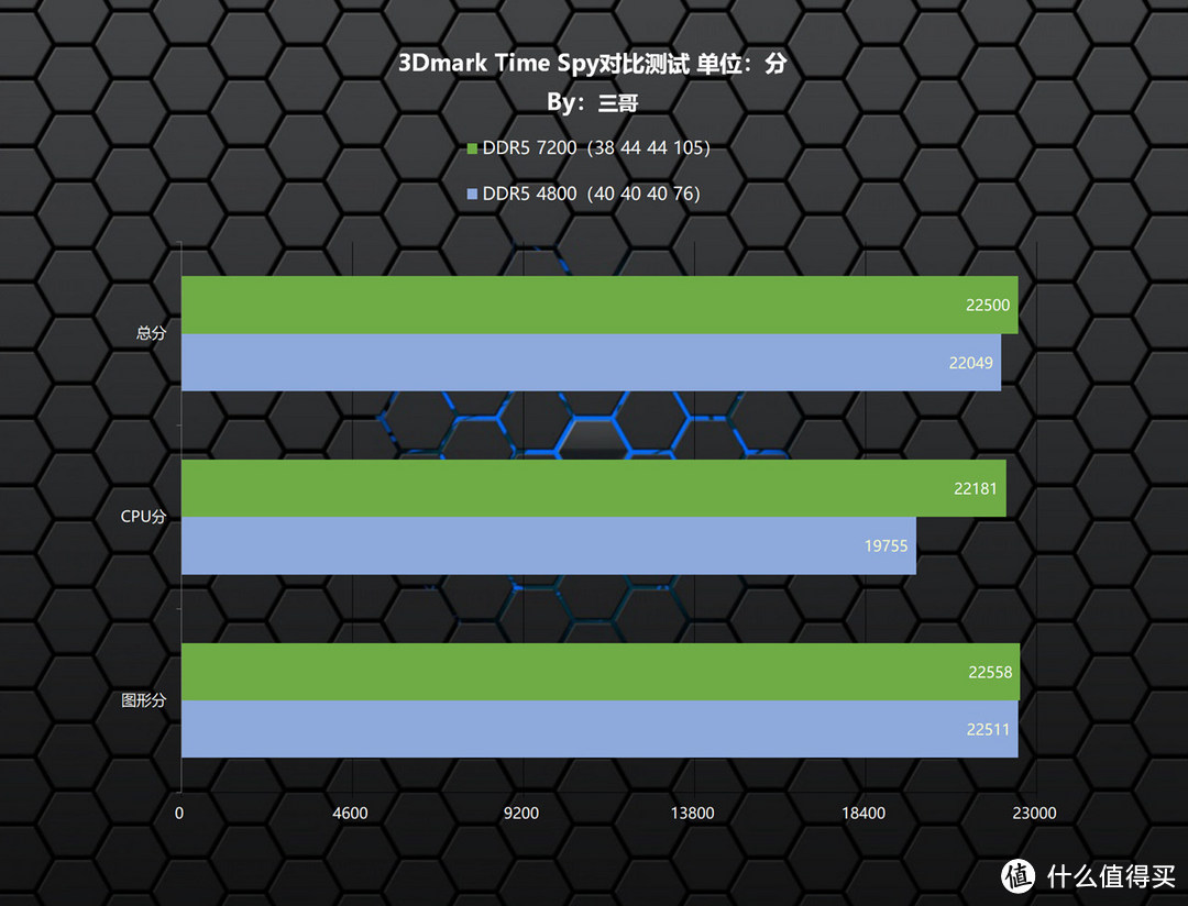 又帅又能打的高频灯条，阿斯加特 博拉琪 DDR5 7200 RGB内存体验及超频分享