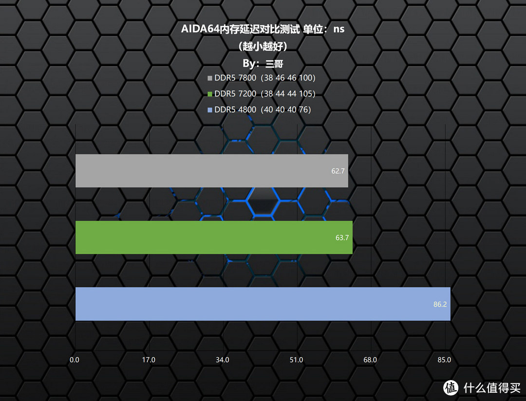 又帅又能打的高频灯条，阿斯加特 博拉琪 DDR5 7200 RGB内存体验及超频分享