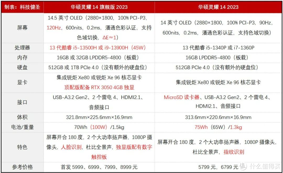 可选13代酷睿i9+RTX 3050独显！华硕灵耀14旗舰版是否值得选？