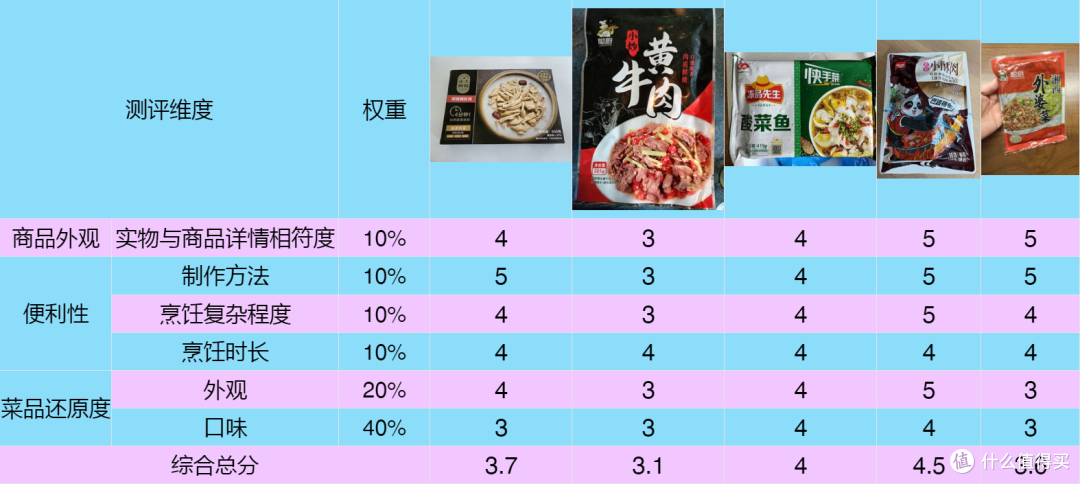 快手预制菜口味如何?五款热门菜品试吃打分