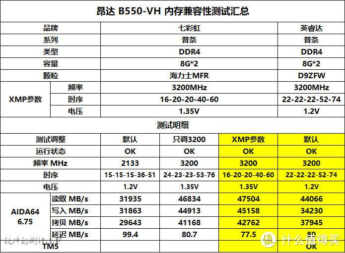 昂达B550-VH 内存性能大考，颗粒/频率/时序数据汇总（多图）