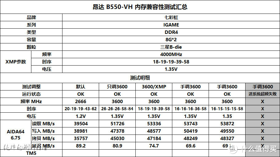 昂达B550-VH 内存性能大考，颗粒/频率/时序数据汇总（多图）