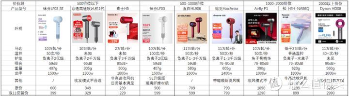 2023年高速吹风机选购指南（含徕芬直白Airfly松下Dyson等）理发店使用的大功率吹风机适合家用吗？