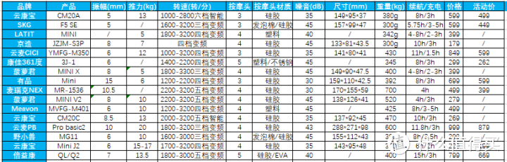 筋膜枪是不是智商税？2023年实测16款筋膜枪 | 筋膜枪购物指南 | 高性价比筋膜枪推荐攻略