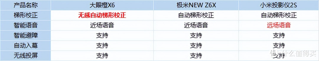 深度对比3000元投影仪：大眼橙 X6/极米NEW Z6X/小米投影仪2S