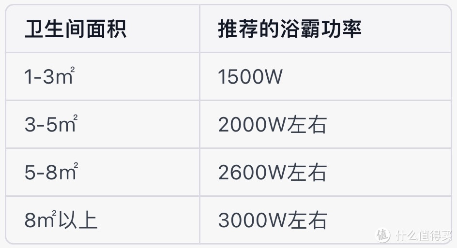 字字肺腑，给未来买浴霸朋友的忠告！2023浴霸推荐含多款美的、欧普、奥普、雷士浴霸选购攻略