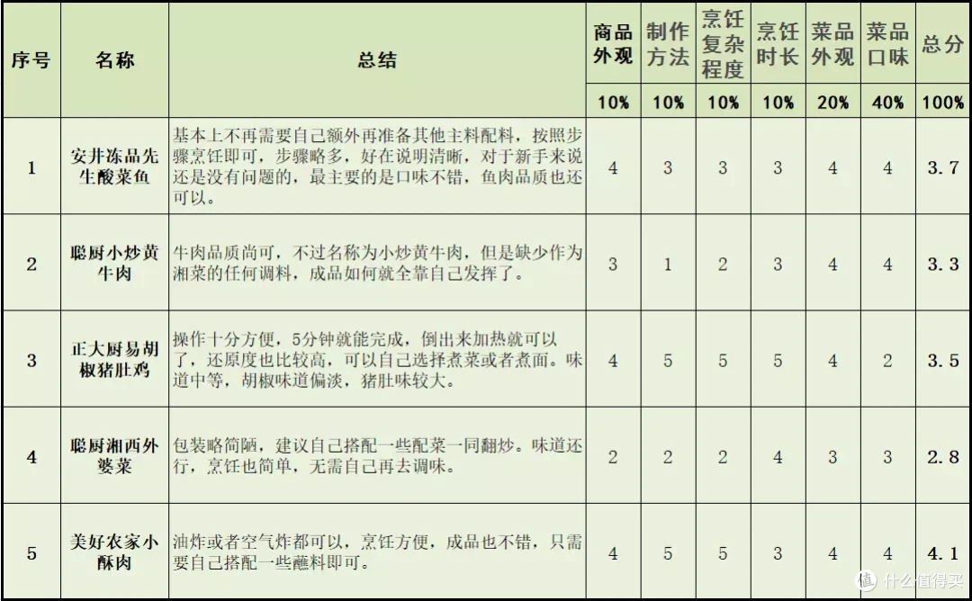 速度和味道成年人全都要！这些快手菜我先替你们炫了，嗝~