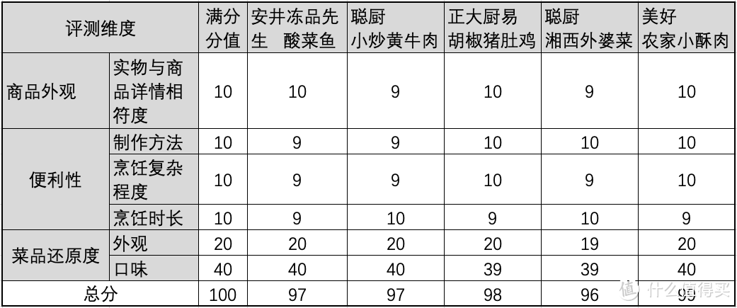 不会下厨也能做好菜！5道超快手半成品菜测评！你更爱吃哪一款?