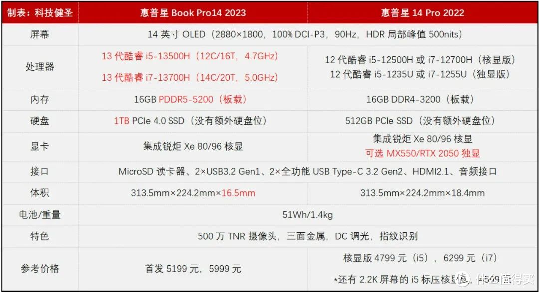 13代标压酷睿+2.8K OLED屏幕！惠普星Book Pro14是否值得选？