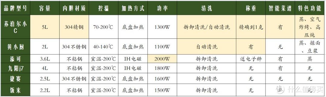 早知道有它我还点什么外卖啊？苏泊尔主厨机恨不得把懒印在我脸上