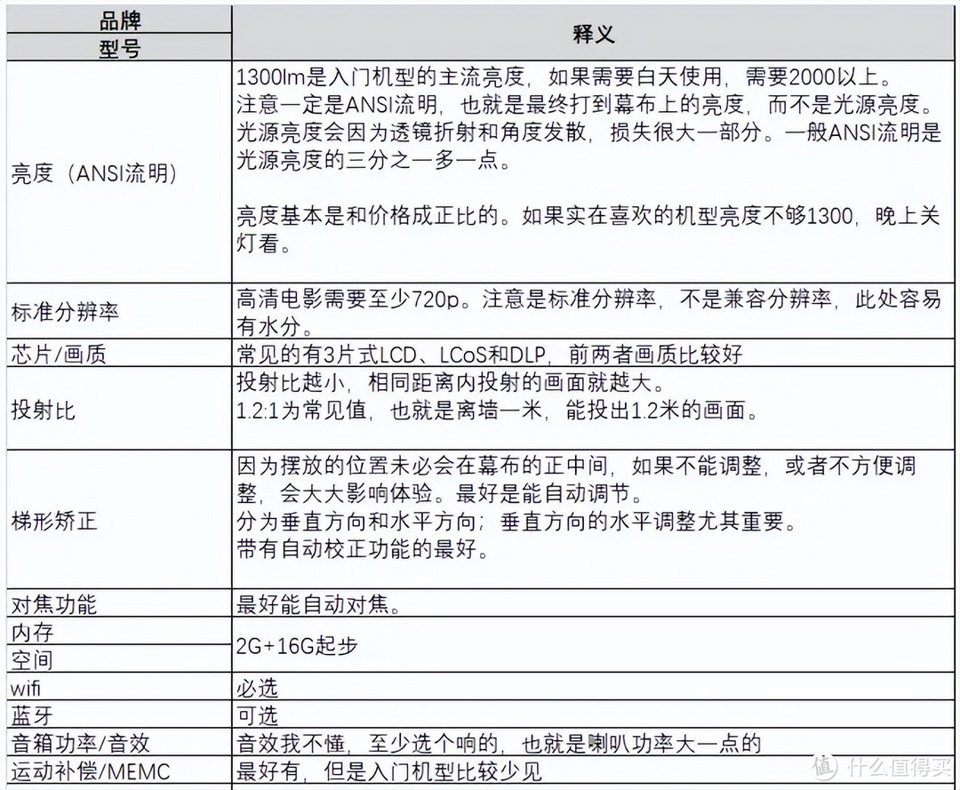 投影仪怎么选？投影仪实用挑选指南来了！内含高性价比投影仪推荐