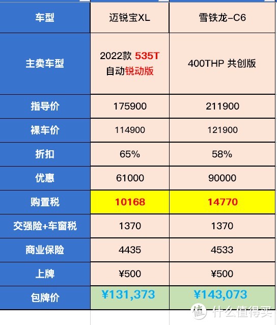 包牌落地价对比：迈锐宝XL VS 雪铁龙C6