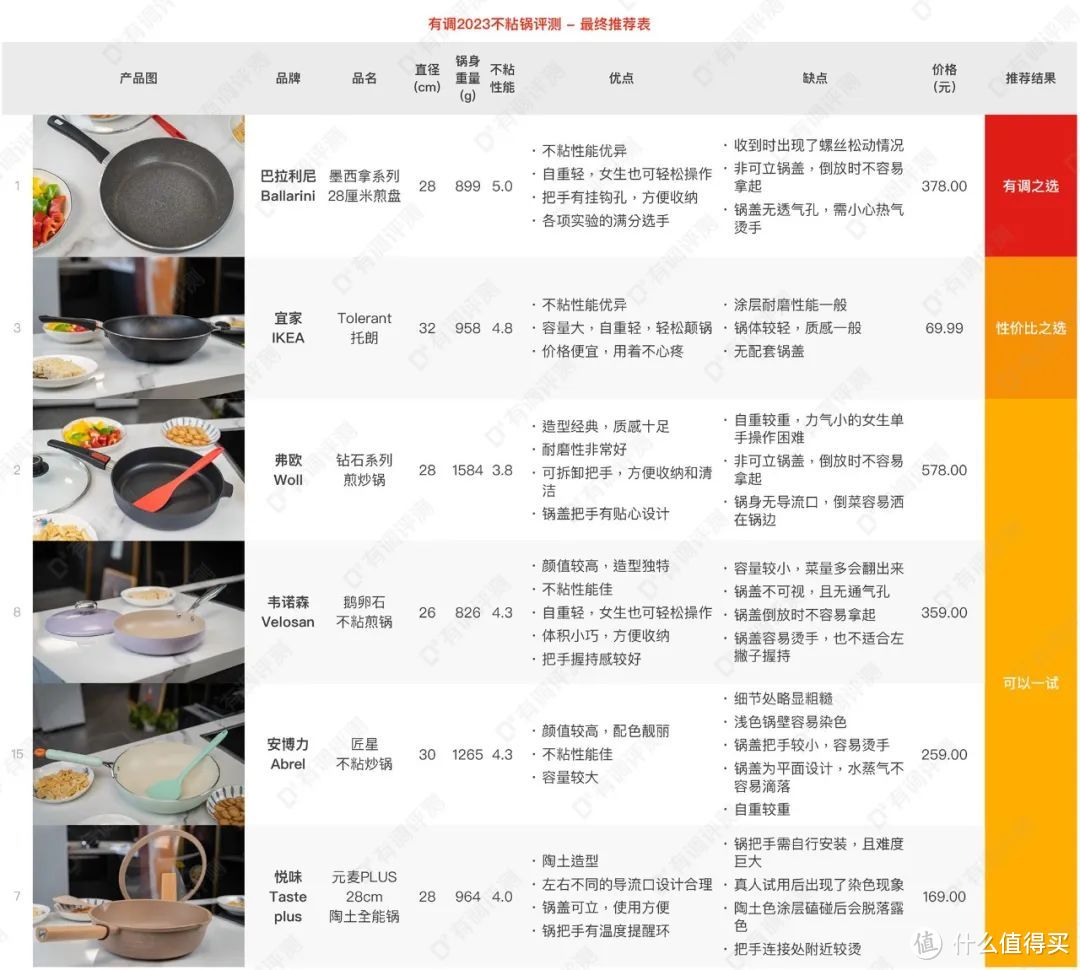 评测 | 15款不粘锅大横评，69到578元谁是不粘王者？