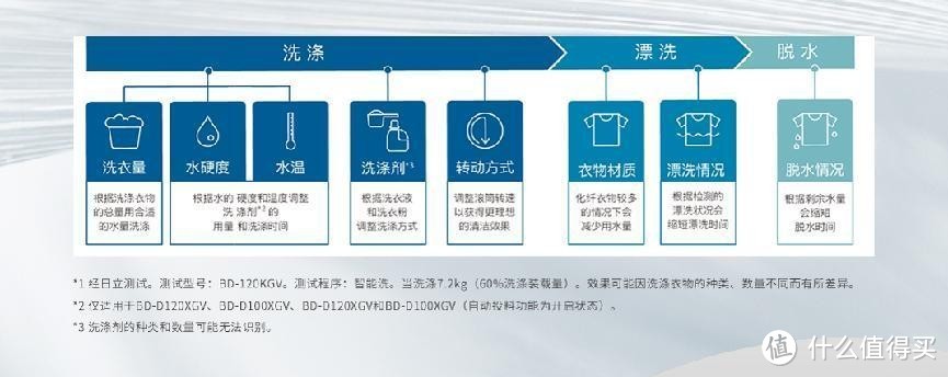 这台日立洗烘护一体机让你体验“黑科技”带来的魅力