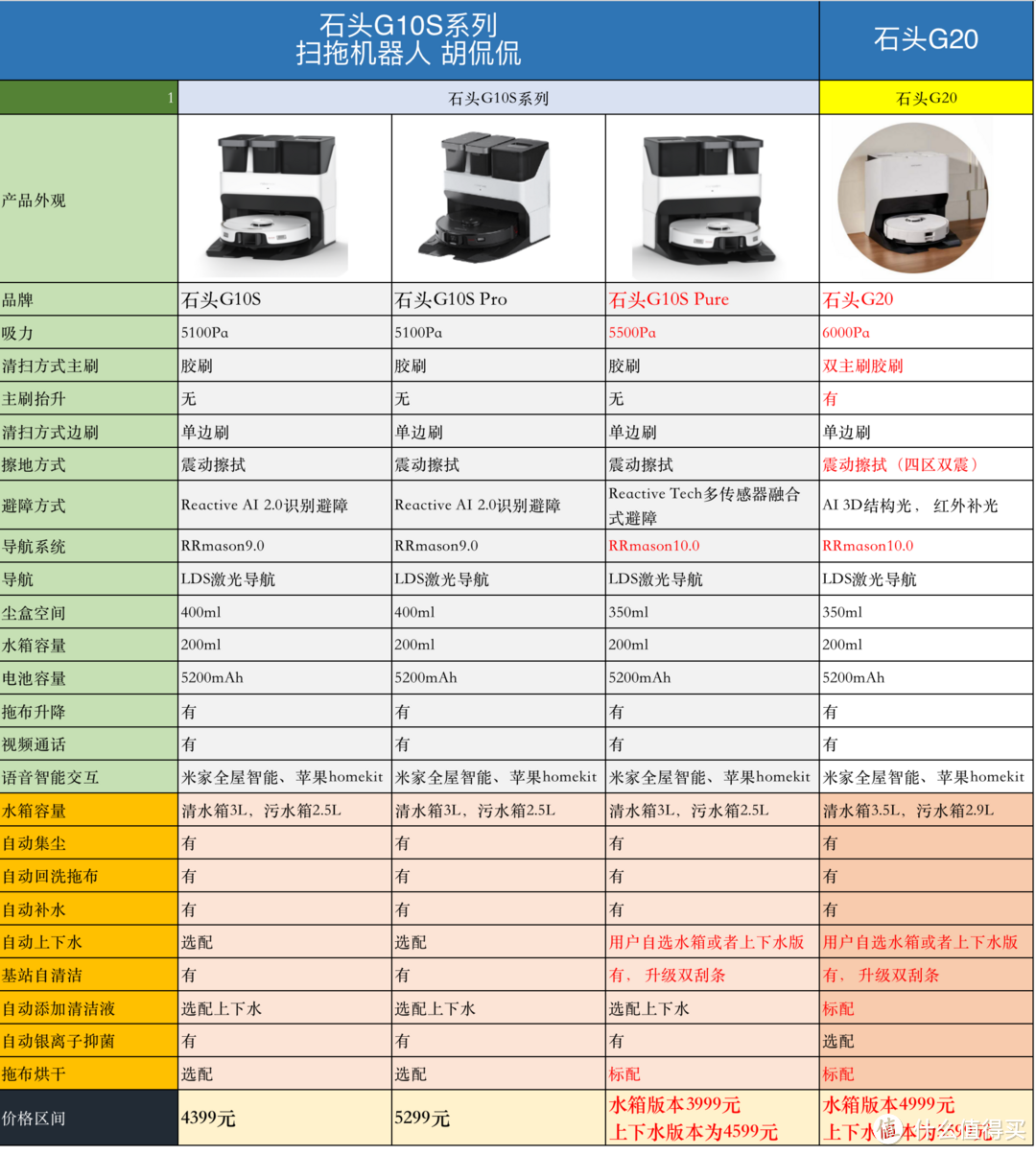 旗舰果然是旗舰， 石头G20扫拖机器人， 更干净的地面和基站， 更智能的系统， 让我遇见久违的惊喜