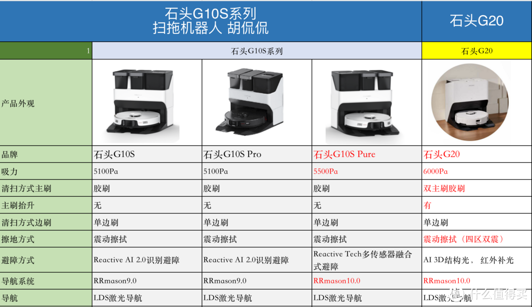 旗舰果然是旗舰， 石头G20扫拖机器人， 更干净的地面和基站， 更智能的系统， 让我遇见久违的惊喜