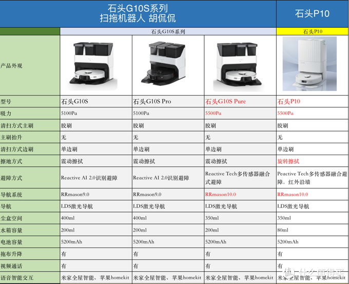 扫拖机器人新任内卷王！石头P10一出手，连我妈都不愿意拖地了！