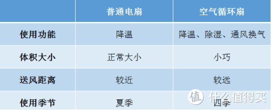 最新空气循环扇选购指南，空气循环扇是否是智商税，带你解读空气循环扇的原理5款热门空气循环扇真实测