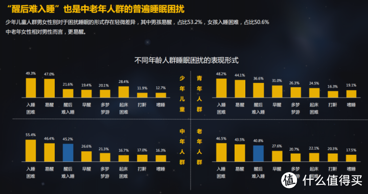 中老年人普遍存在失眠困扰