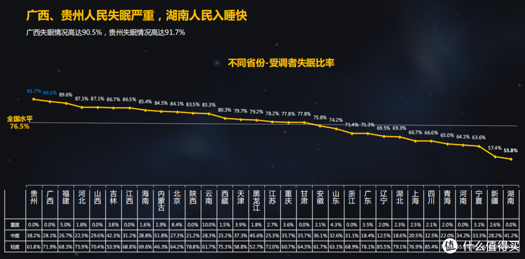 桂黔人民失眠比率超90%