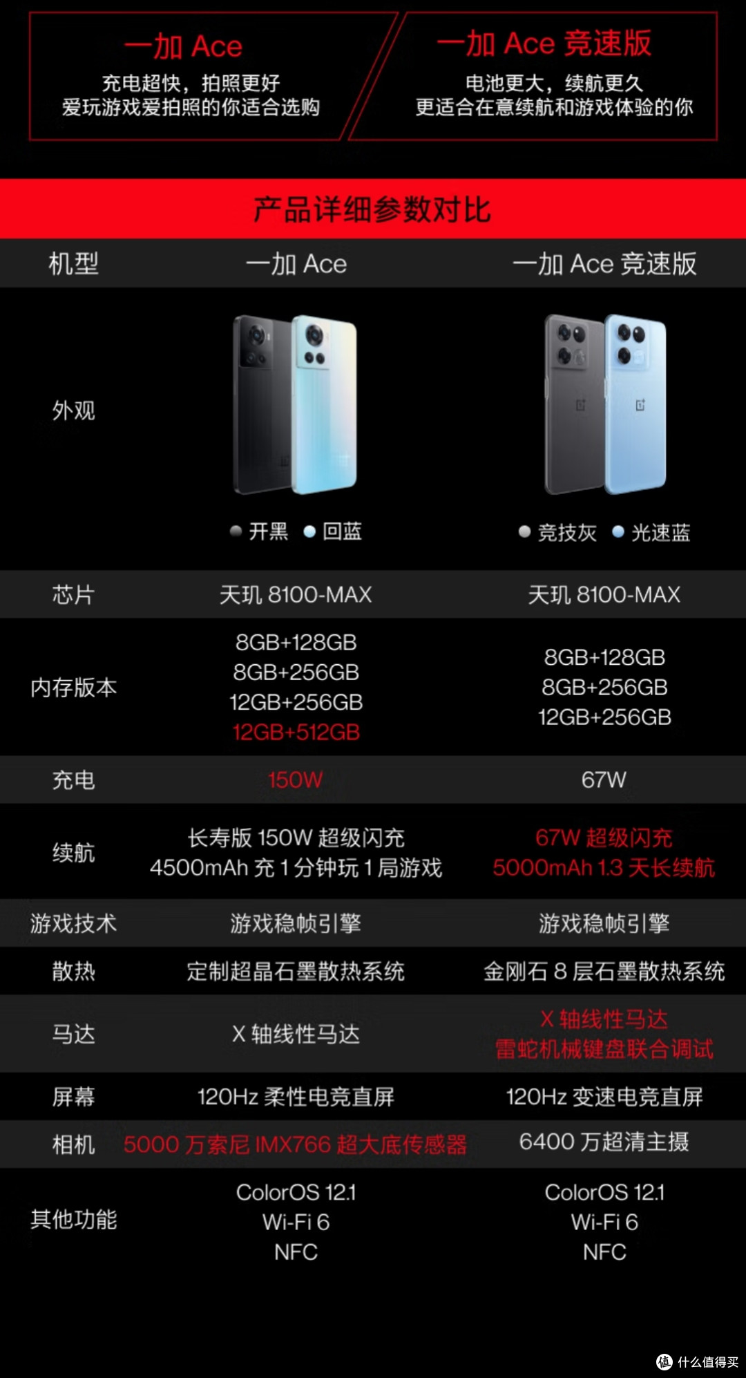 一加ace是oled屏幕，不要搞混了哦