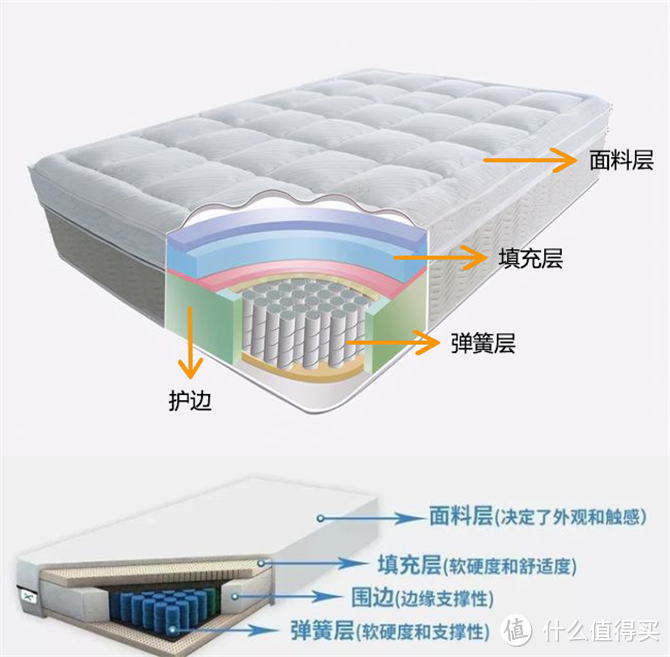 【你真的会买床垫吗】小白选床垫进阶宝典，评测选购攻略汇总，小白一看就懂！