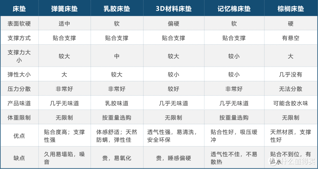 【你真的会买床垫吗】小白选床垫进阶宝典，评测选购攻略汇总，小白一看就懂！