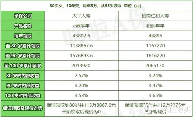 招商和润年年，太平e养添年，哪个年金险收益更高？