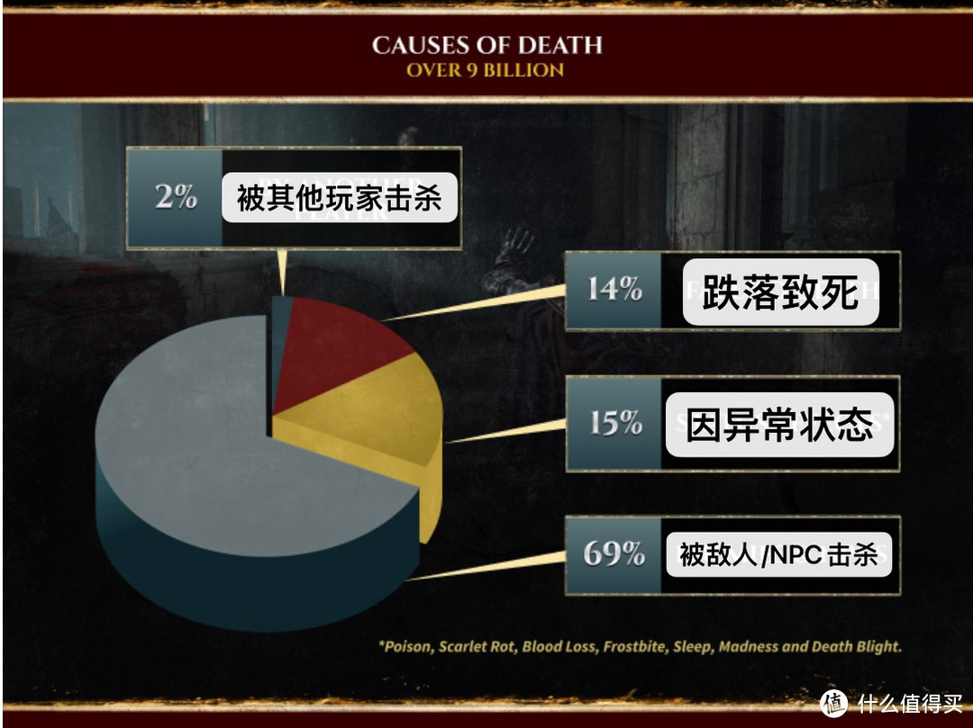 艾尔登法环的玩家在第一年内在游戏中死亡的次数超过了全球人口数量