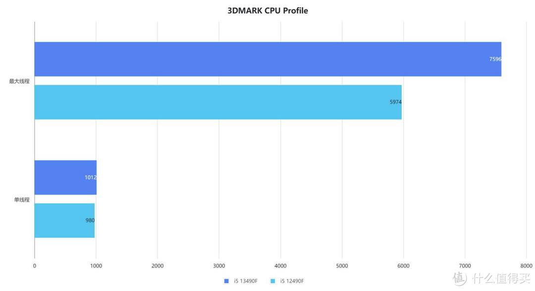 这款特供版CPU是否值得买？i5 13490F+华硕天选B760M实测