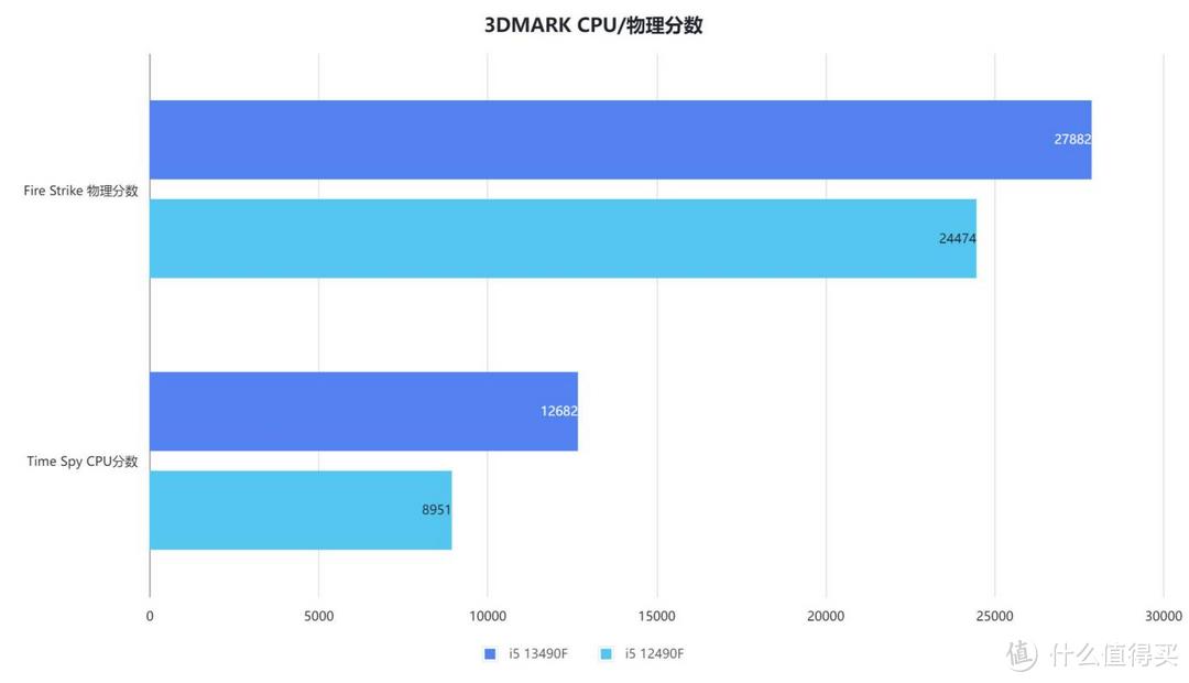 这款特供版CPU是否值得买？i5 13490F+华硕天选B760M实测