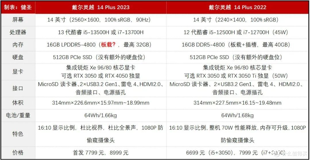 升级RTX 4050独显的小钢炮!戴尔灵越 14 Plus 2023是否值得选?