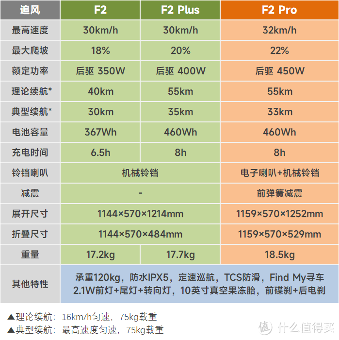 大块头有大智慧：九号电动滑板车F2 Pro追风体验！