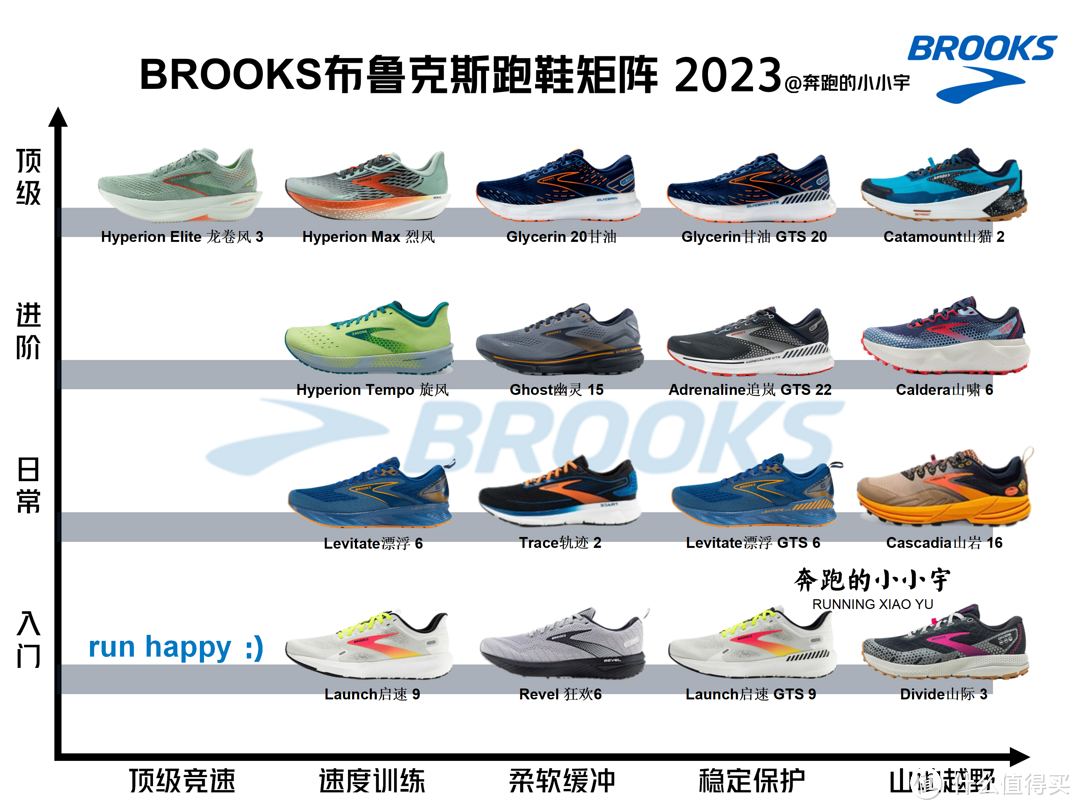 Brooks布鲁克斯跑鞋矩阵 2023更新