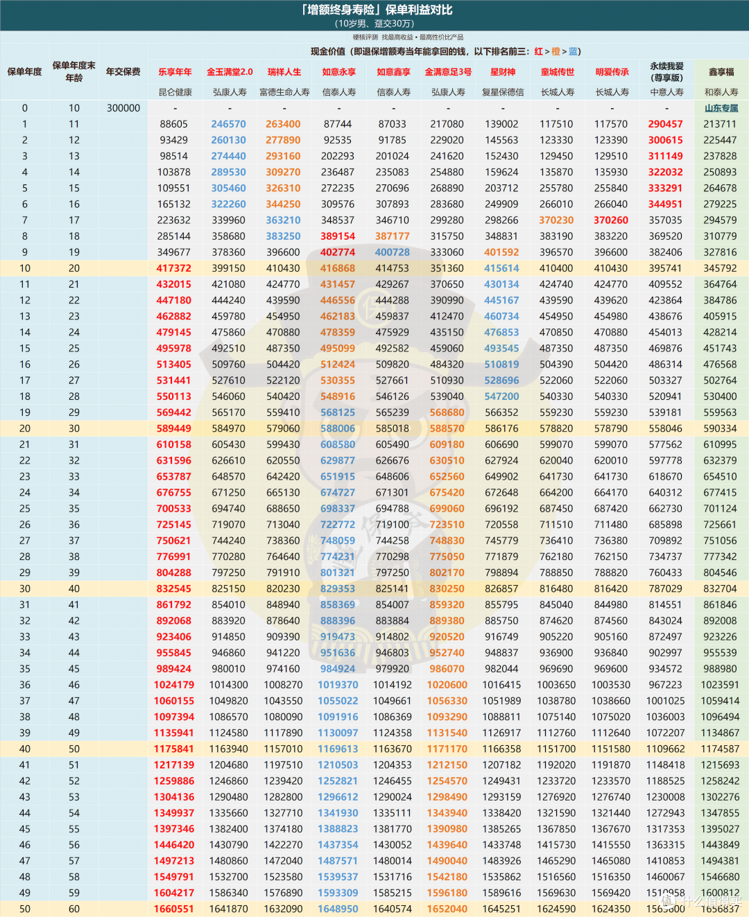 top3为:红字>黄字>蓝字,下同