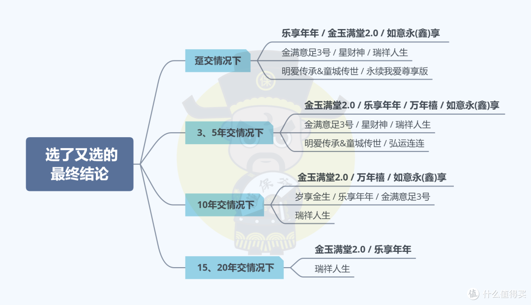 第一梯队增额寿都在这了,有2款月底告别!