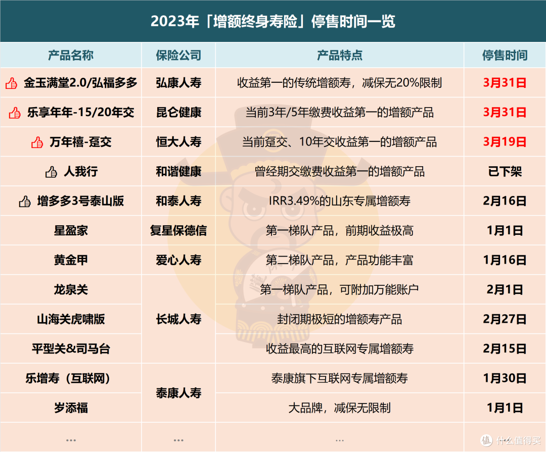 第一梯队增额寿都在这了,有2款月底告别!