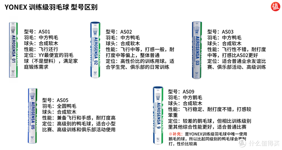 用我10年+羽球经验告诉你，选对羽毛球是个学问（4千字选购经验让你买对）