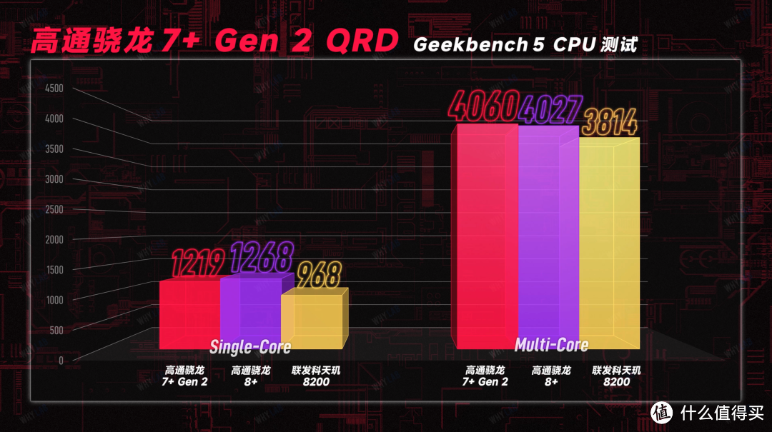 「WHYLAB」第二代骁龙 7+ 工程机对比天玑 8200 实测：久违的性能，回来了吗？