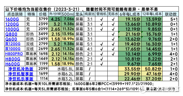 3月22日世界水日。如何选择适合自己的小米净水器/净饮机