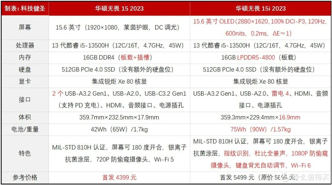 4399元的13代酷睿标压大屏轻薄本！华硕无畏15 2023是否值得选？