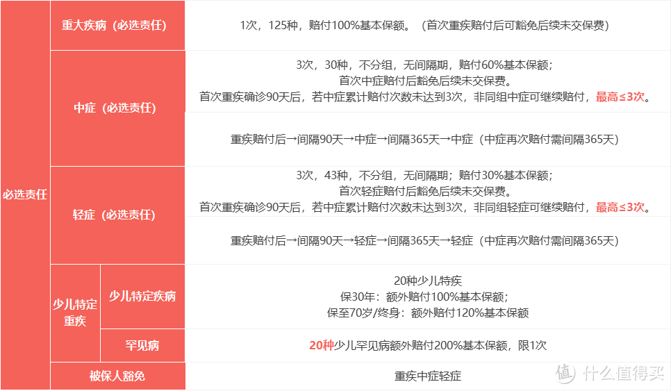 大黄蜂8号：重磅升级的少儿重疾险，值得买吗？