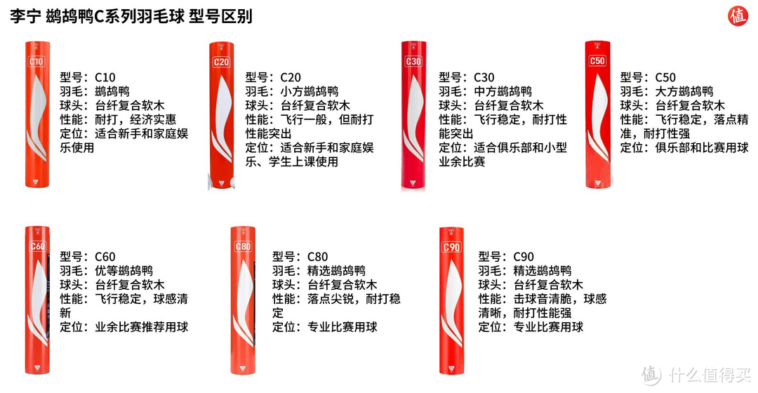 用我10年+羽球经验告诉你，选对羽毛球是个学问（4千字选购经验让你买对）