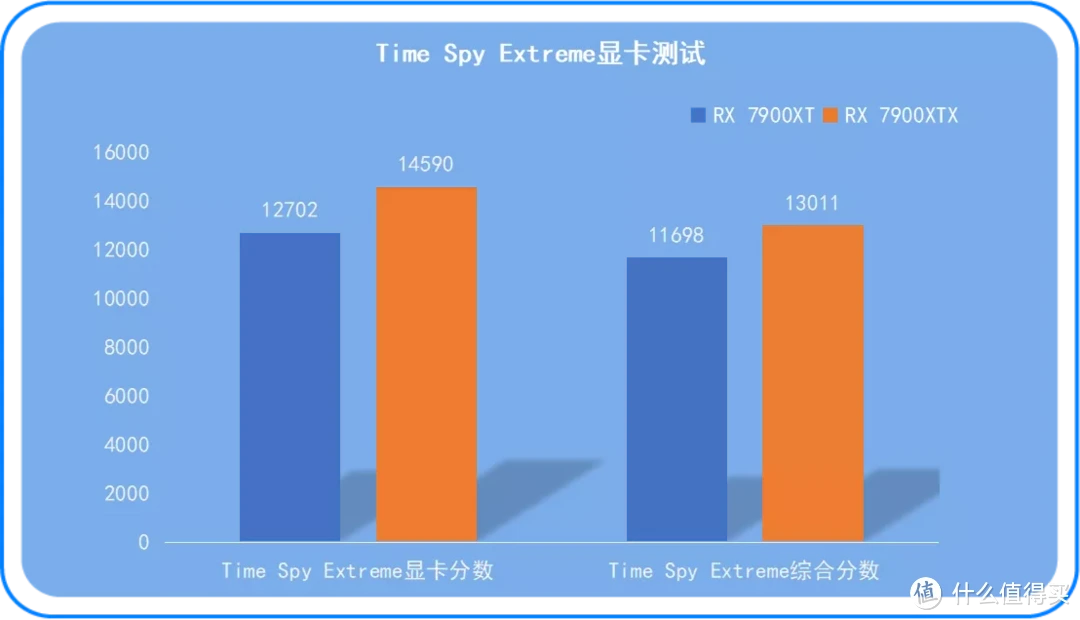 顶级显卡、效能出色丨华擎“幻影电竞” 系列RX 7900XTX&RX 7900XT显卡对比测评