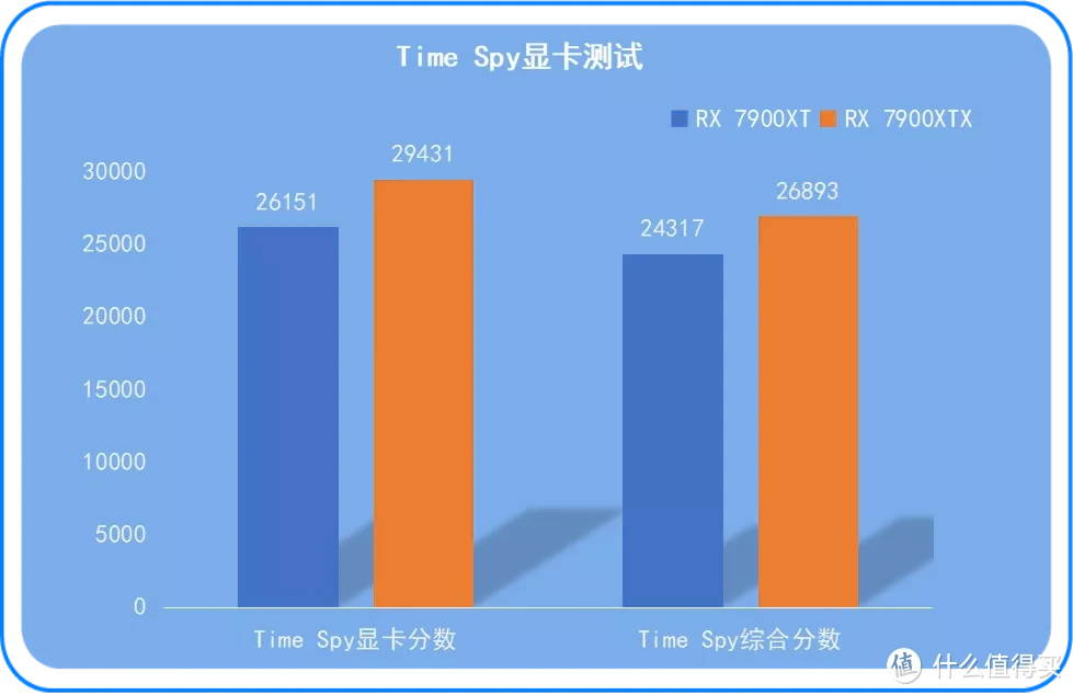 顶级显卡、效能出色丨华擎“幻影电竞” 系列RX 7900XTX&RX 7900XT显卡对比测评