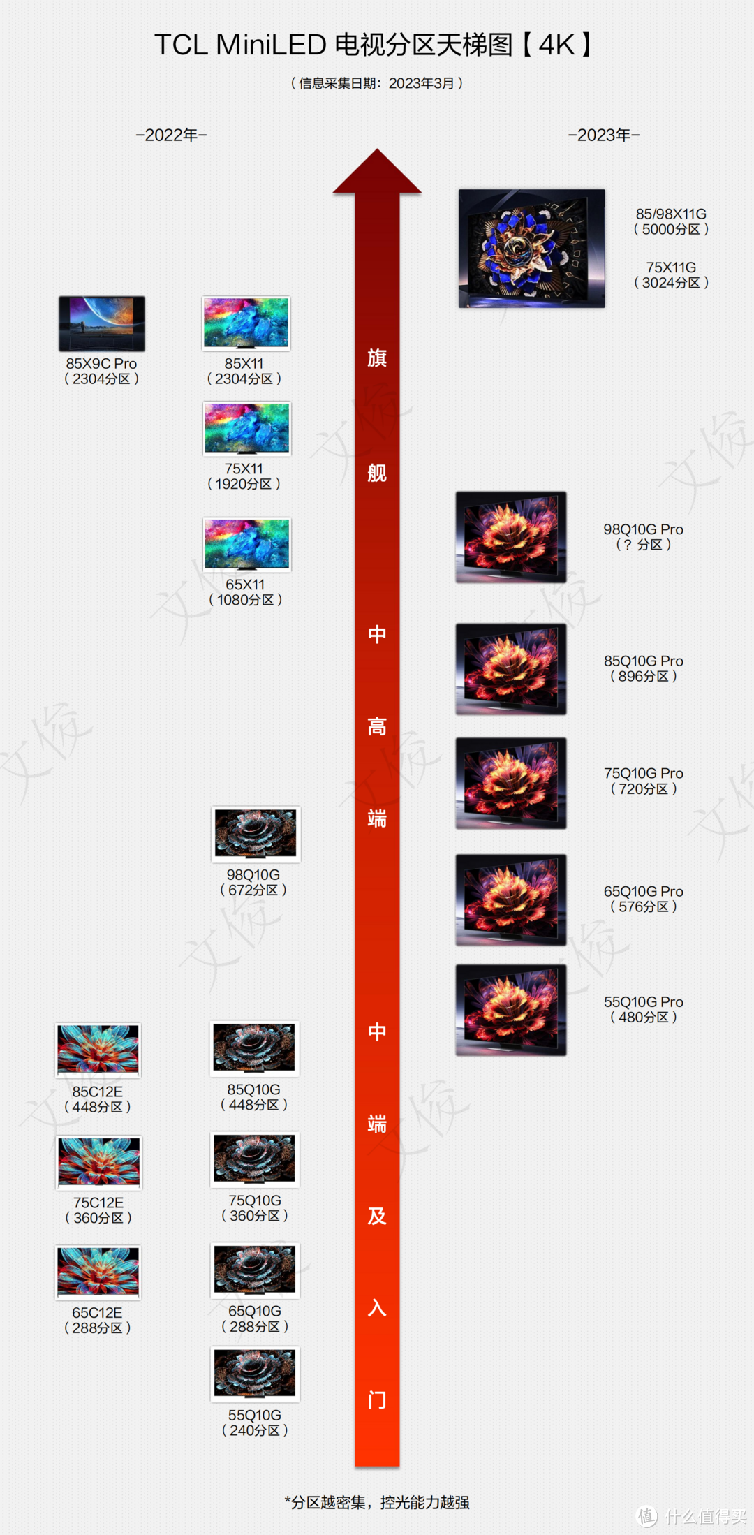 【附一图懂】TCL MiniLED电视分区、价格信息整理